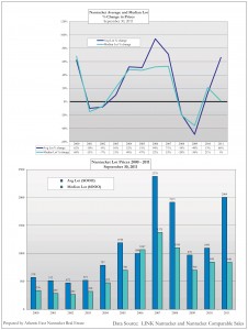 Charts & Graphs 9.30.11