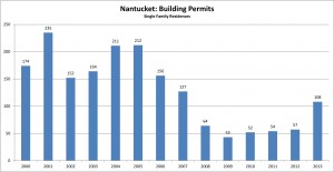 Nantucket Building Permits.xlsx