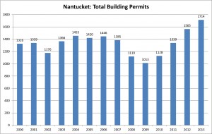 Nantucket Building Permits.xlsx